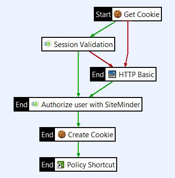 1 CA SiteMinder integration 6. Connect the Session Validation filter to the HTTP Basic filter with a failure path.