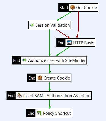 1 CA SiteMinder integration paths. For more details on the fields and options in this configuration window, see "Insert SAML authorization assertion" in API Gateway Policy Developer Guide.