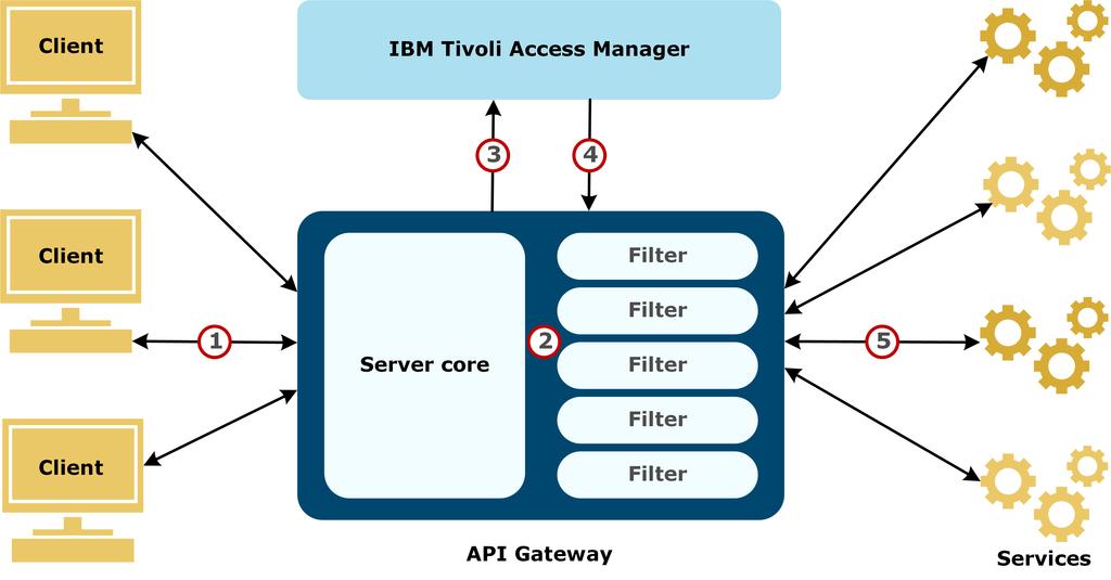 IBM Tivoli Access Manager integration 2 IBM Tivoli Access Manager for e-business (TAM) is a commonly used product for securing web resources.