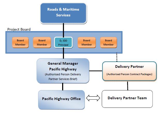 Selecting the right model for delivery To provide assurance, Project Board has