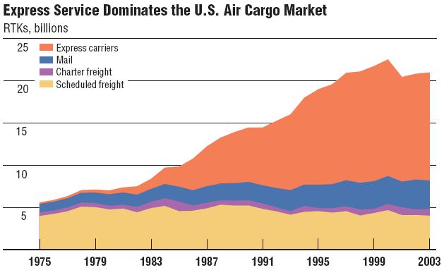 Out of this large market, and illustrated in Figure 3-4, express carriers have gone from near non-existence in 1975 to dominating the current U.S. domestic market.