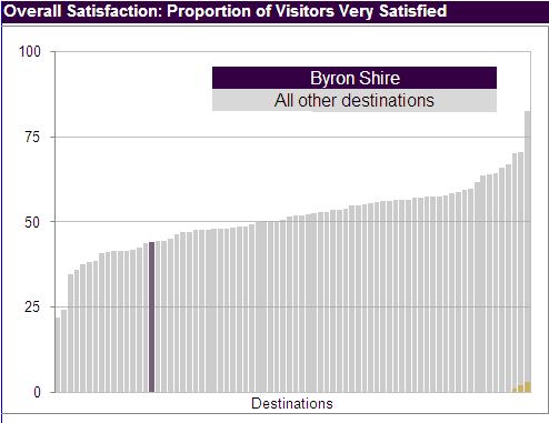 Visitor satisfaction in the Byron Shire Overall satisfaction Were expectations met Satisfaction with destination attributes Recommendation Revisitation A smaller proportion of