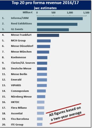 Enlarged Informa Exhibitions dominates the adjusted jwc Industry Ranking & & 1 2 3 4