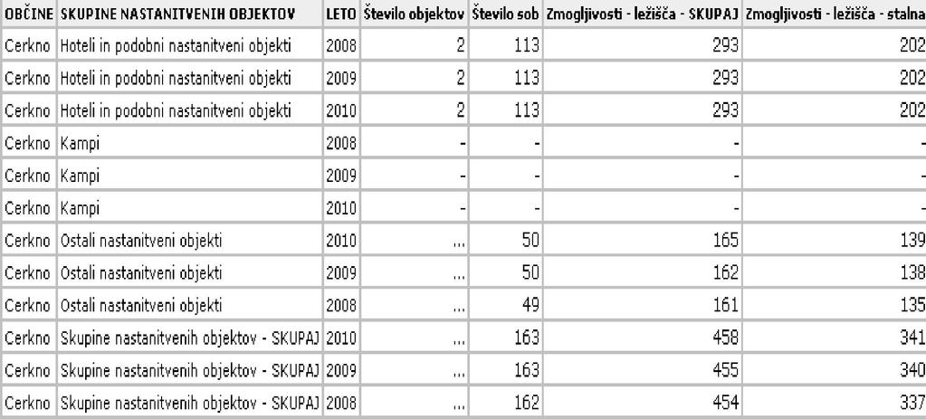 Slika 9. Prenočitvene zmogljivosti v občini Cerkno od leta 2008-2010 (SURS, 2011).