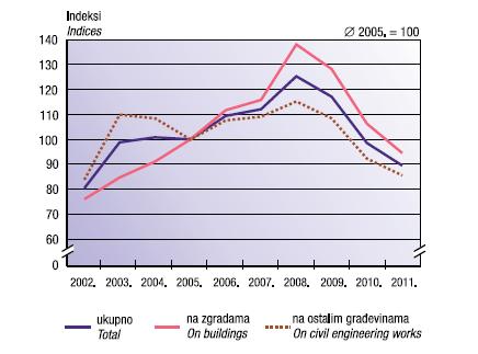 Građevinarstvo: Građevinarstvo iznosi oko 6% BDP-a države. U razdoblju od 2000. 2007. prosječni godišnji rast u građevinarstvu iznosio je 8,7% (naspram 2,3 % u EU-28).