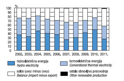 Tabela 11: Elektroenergetski podaci u Hrvatskoj Proizvodnja i razmjena električne energije 2010. 2011. 2010. 2011. 2011./2010.