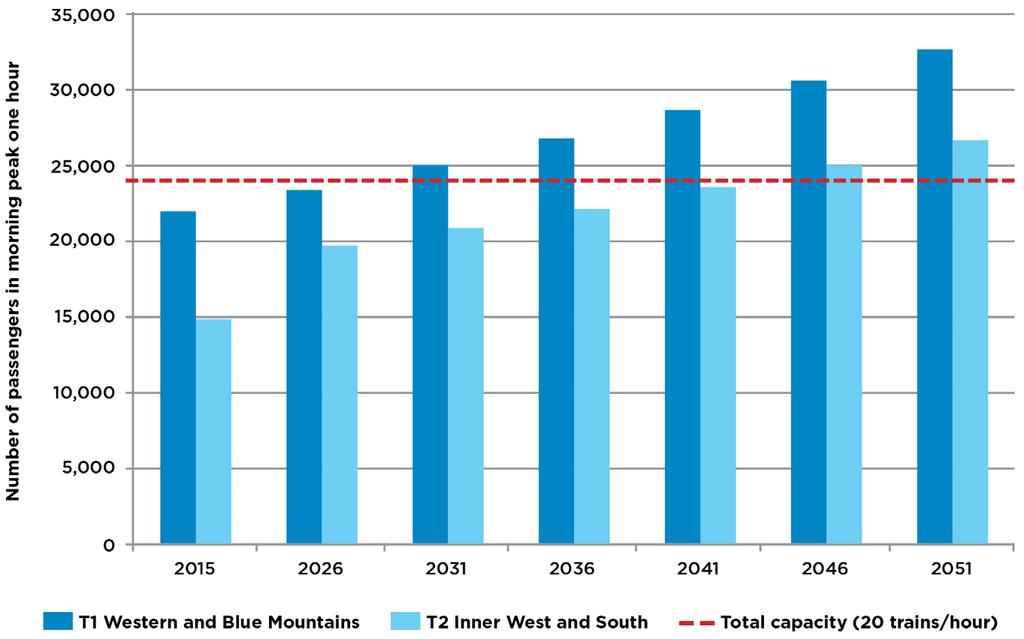 Demand on Western Sydney s existing rail network Increased customer demand means that parts of Western Sydney s rail network are already operating at peak capacity, with lower on-time running time
