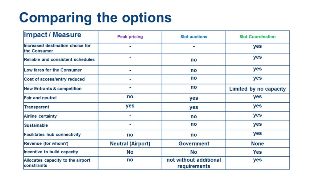 So, lets take a look at these options for allocating scarce capacity in more detail : The concept of peak and off-peak pricing has been slated as a solution for congested airport infrastructure not