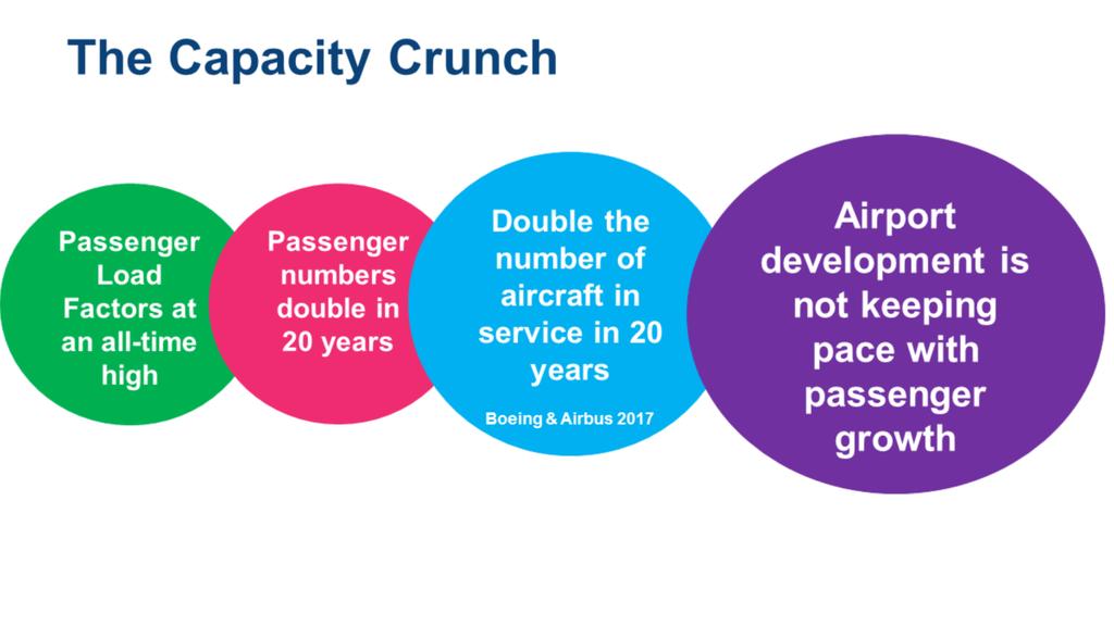 Airport capacity and airline demand for access to airports can not keep pace with each other. Passengers are due to nearly double over the next 20 years to some 7.