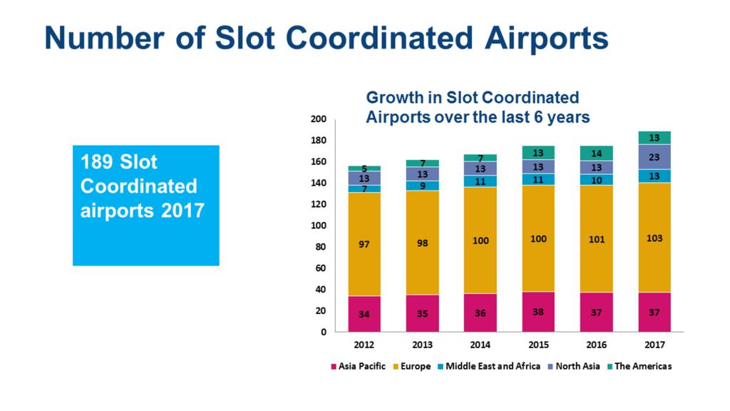 The number of slot coordinated airports continues to grow in every region.