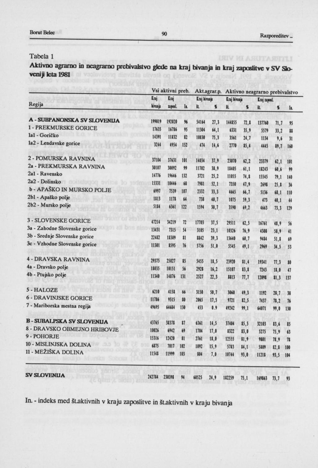 Tabela 1 Aktivno agrarno in neagrarno prebivalstvo glede na kraj bivanja in kraj zaposlitve v SV Sloveniji leta 1981 Vsi aktivni preb. Aklagrar.p. Aktivno neagrarno prebivalstvo "i l"i InjOimji [njkmiji [njnpml J Oimji apoil [i.