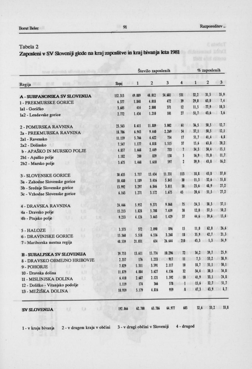 Tabela 2 Zaposleni v SV Sloveniji glede na kraj zaposlitve in kraj bivanja leta 1981 Število zaposlenih % zaposlenih Regija Skipj 1 2 3 4 1 2 3 A - SU»PANONSKA SV SLOVENIJA 1S2.