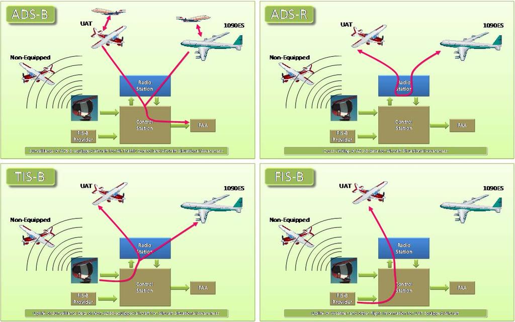 4 2.2.8 FIS-B: Flight Information Service - Broadcast (FIS-B) is a pilot advisory service supported by the FAA that is only broadcast on the UAT link. See Figure 1 below.