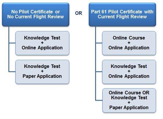Remote Pilot-In-Command FAA Knowledge Test will cover: Airspace classification, operating requirements and flight restrictions affecting suas operation Aviation weather sources Radio communication
