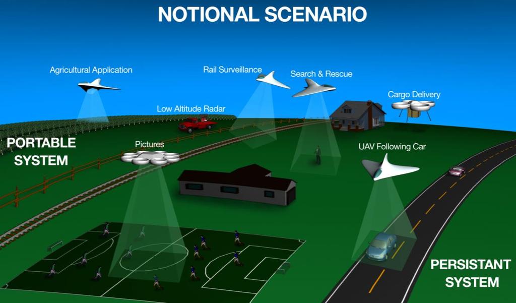Test Site Purpose A FAA UAS Test Site designated to safely integrate Public And Civil UAS (Unmanned Aircraft System) Operations into the National Airspace Provide FAA R&D and operational data to