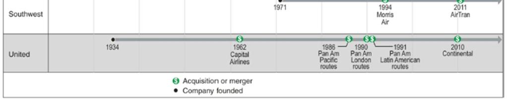 urce: U.S. GAO, Airline Mergers: Issues Raised by the Proposed Merger of American Airlines and US Airways, GAO-13-403T, June 19, 2013.
