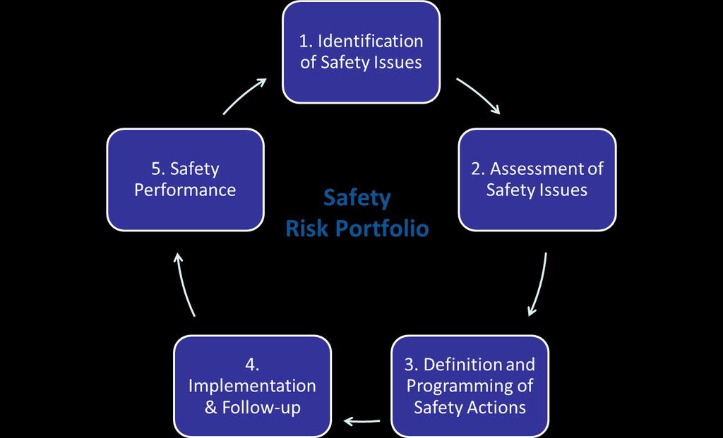 This process consists of the following tasks described in the diagram below. Diagram 4. Safety Risk Management process at EU level 1.