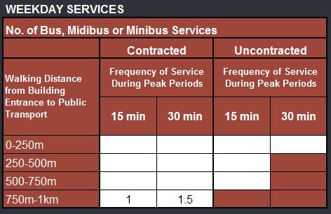 The Average Interval Between Services for each route can be entered into the Calculator as follows. The distance is 600m to the train station + 250m = 850m.