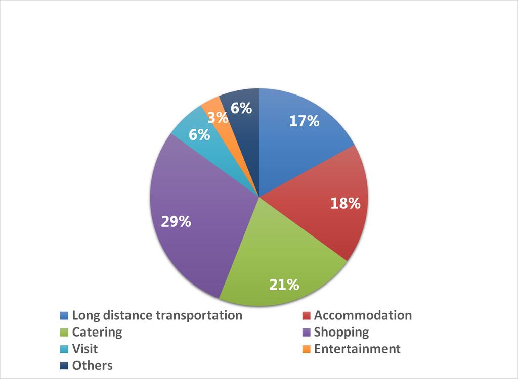 Composition of Tourism