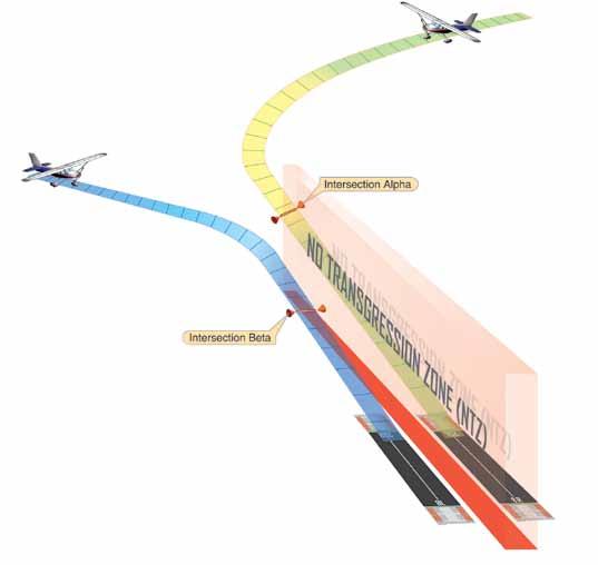 Figure 9-15. Aircraft Management Using PRM. (Note the no transgression zone (NTZ) and how the aircraft are separated.