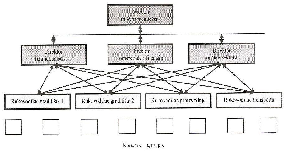 Slika 2 - Funkcionalni tip organizacije 5.1.