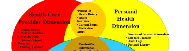 Podaci, Informacije i Znanje u sistemu zdravstvene zaštite Dimenzija pružalaca zdravstvenih usluga ID pacijenta lina i porodina anamneza zdravstveno osiguranje alergije sadašnje leenje uputi vodii