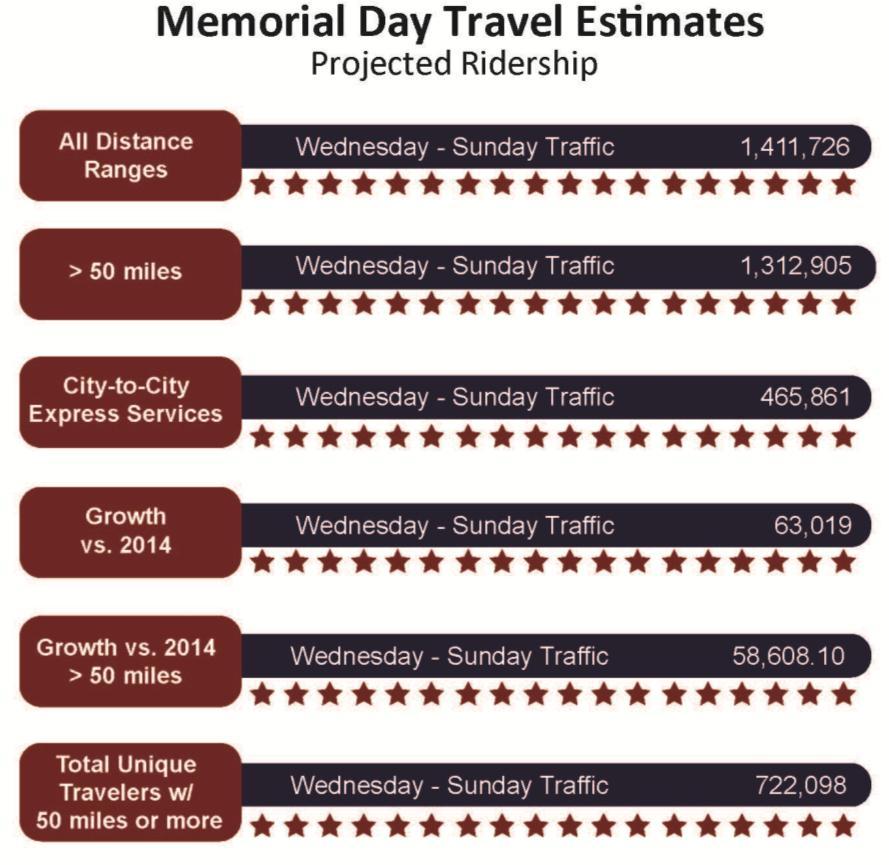 The following factors will affect the demand for travel: The fact that July 4th falls on a weekend this year is favorable to bus travel, making a roundtrip over a long holiday weekend an attractive