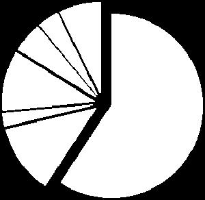Graph 15: Survey Question #1 Route 107 Total STARTING POINT FINAL DESTINATION 8% 13% 4% 5% Results are ± 2.