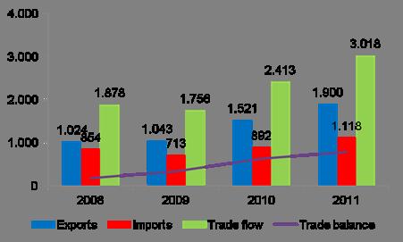 Peru - Germany bilateral trade In 2011 the