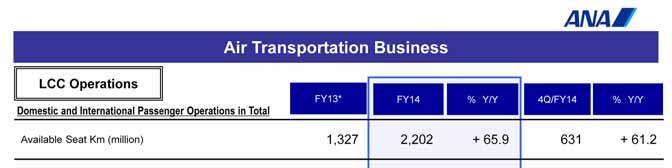 This shows the results of each segment other than the air transportation business.