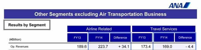 This shows the result of each segment other than the air transportation business.