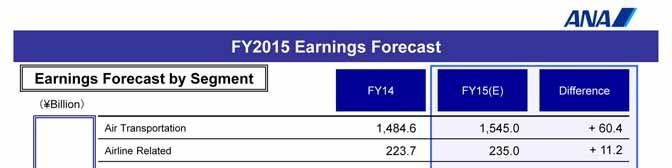 This indicates our earnings forecast by segment.