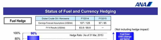 This slide shows our hedge status for fuel and currency.