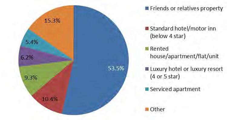9%) were the most popular accommodation types used by international for nights in Western In the last 5 years, Friends or relatives property has been the most popular accommodation type used by