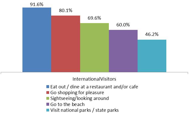 P a g e 5 ACTIVITIES Chart 7. Top Activities in Australia for to Western Sydney In the YE Jun 17, Eat out, dine at a restaurant or café (91.6%), Go shopping for pleasure (80.