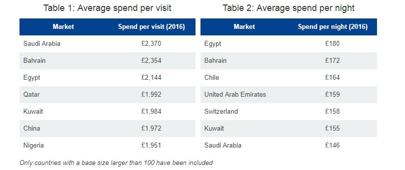 High spending visitors 26% of visits to Britain in 2014 included shopping at outlets, department stores or shops selling designer/luxury goods.