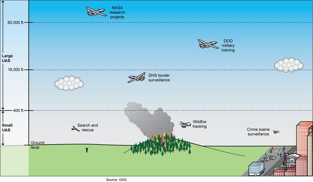 Figure 2: Examples of Current Uses for UAS and their Altitudes of Operation Note: As a technical reference for elevations, altitudes of 18,000 and 60,000 feet are mean sea level and 400 feet is above