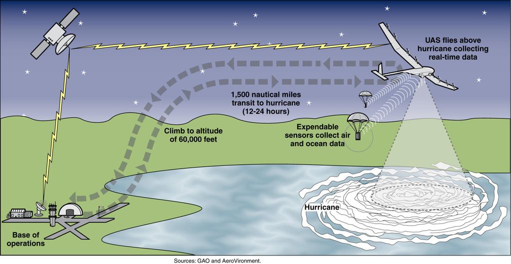 Figure 4: Illustration of UAS Use for Hurricane Data Collection Although current domestic uses of UAS are limited to include activities such as law enforcement, search and rescue, forensic