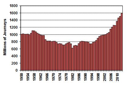 26 21. Since privatisation, usage of the rail network has grown markedly. As Figure 1 below shows, rail passenger numbers have doubled since 1994. Figure 1: Rail Passenger Journeys 22.