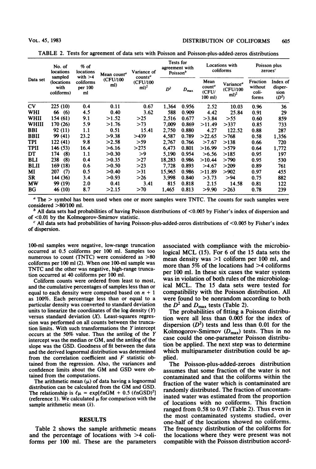 VOL. 45, 1983 DISTRIBUTION OF COLIFORMS 605 TABLE 2. Tests for agreement of data sets with Poisson and Poisson-plus-added-zeros distributions Tests for No.