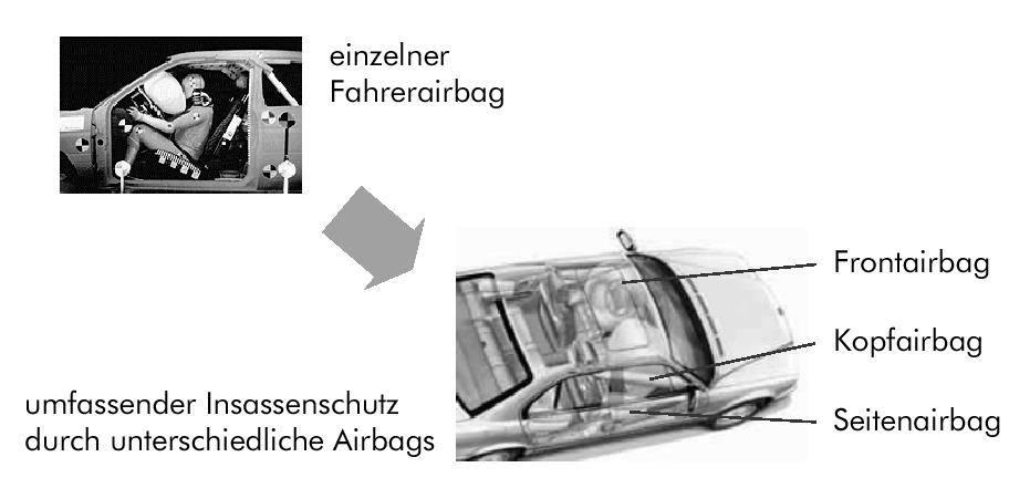 5.4. Pravila evolucije tehničkih sistema Pojedinačni Airbag vozača Čeoni Airbag Temeni Airbag