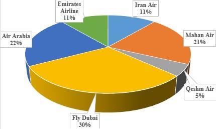 Fly-Dubai is the most preferred airline while QA is the