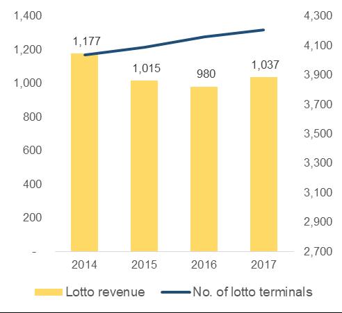 growth Php B # of terminals Terminal expansion 3-yr CAGR of 24% LOTO: