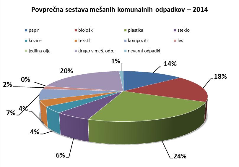 Rezultati sortirne analize za mešane komunalne odpadke v letu 2014 (vir: MOP, poročanje zbiralcev komunalnih odpadkov) Frakcije v mešanih komunalnih odpadkih (%) papir 14,13 biološki odpadki 17,65