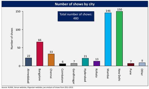 Most shows take place in Mumbai