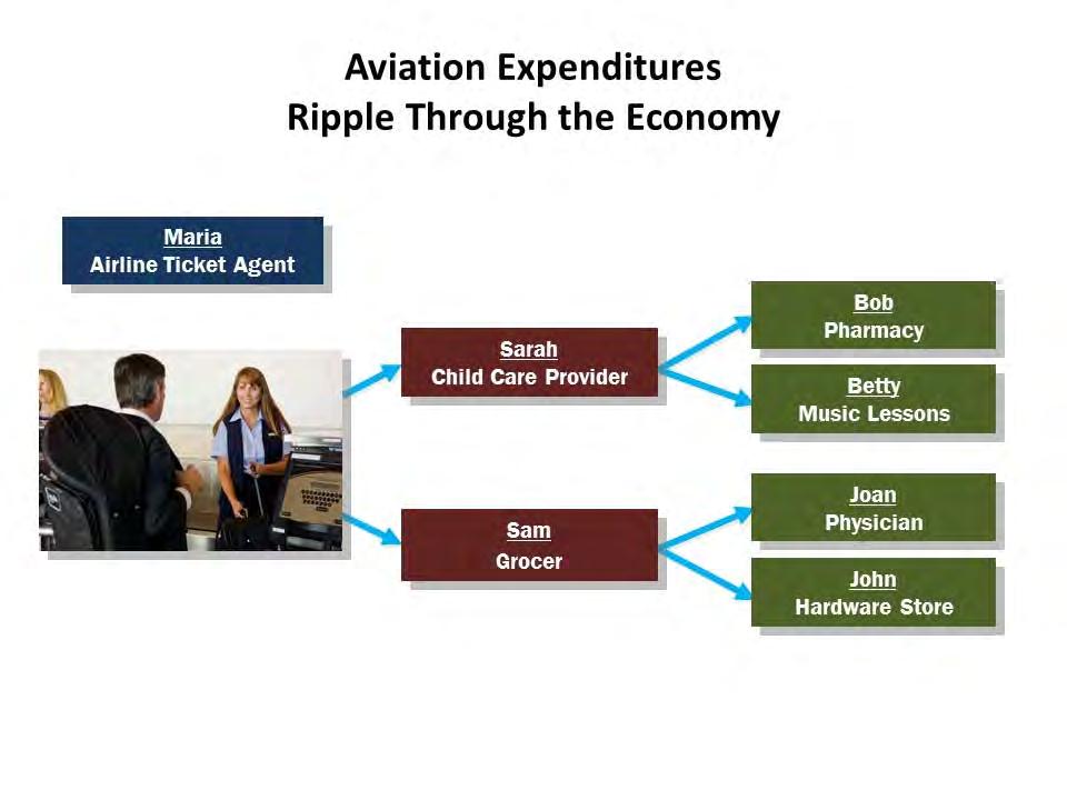 Chapter 4: Study Approach aviation aircraft contribute to direct impacts through their off airport spending, which typically includes expenditures for food and beverage, lodging, ground