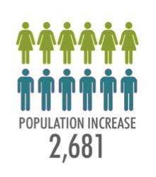 7 Looking forward The population of North Lanarkshire is forecast to rise by 2,681 over the 2014-2024 period, an increase of 1%.