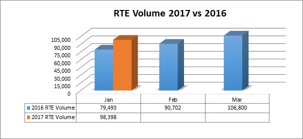 incl. UL 98,398 RTE Ticket Summary; excl.