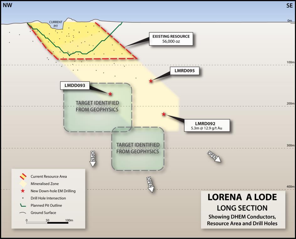 Lorena Project Targeting Resources at Depth Potential to increase the mine life via an underground operation subject to delineating resources beneath the open cut. Drilling intersected 5.
