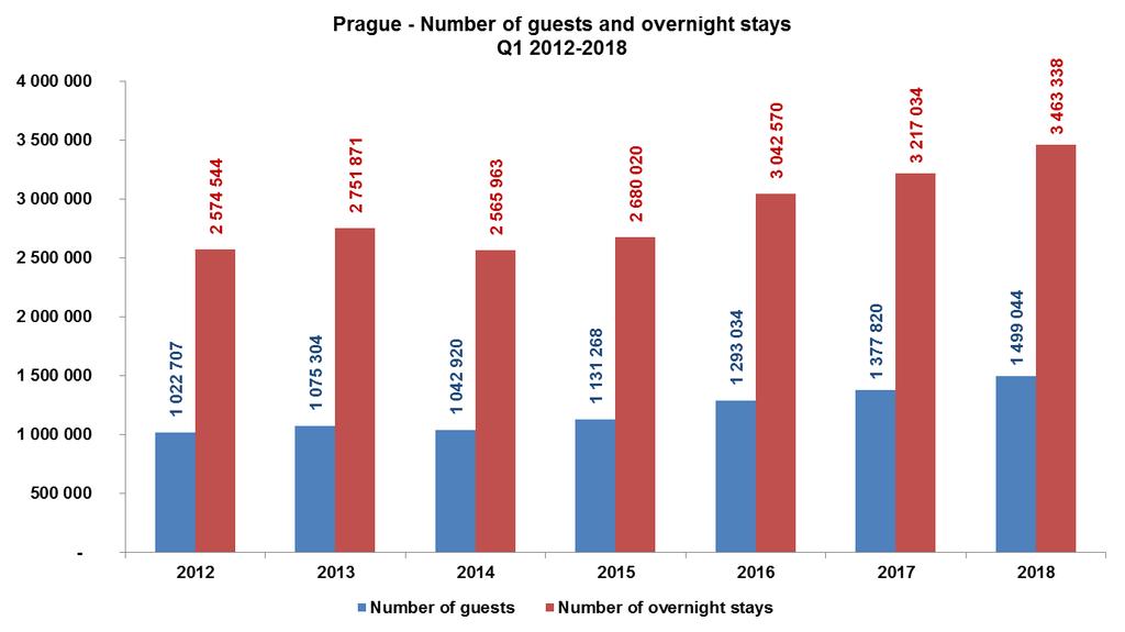 Visitors Between January and March 2018, Prague collective accommodation establishments welcomed 1,499,044 guests. Foreign tourists were in the lead here, with 1,239,848 visitors (82.7%).